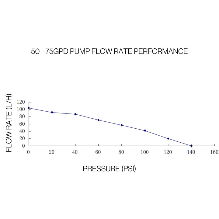 Hommix 50GPD - 75GPD Diaphragm Self Priming Booster Pump for Reverse Osmosis (RO) Systems