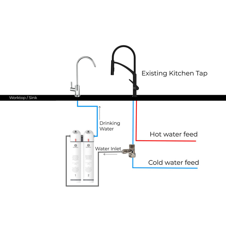 Standard Installation - Hommix Ultra UF Ultra Filtration Water Filter