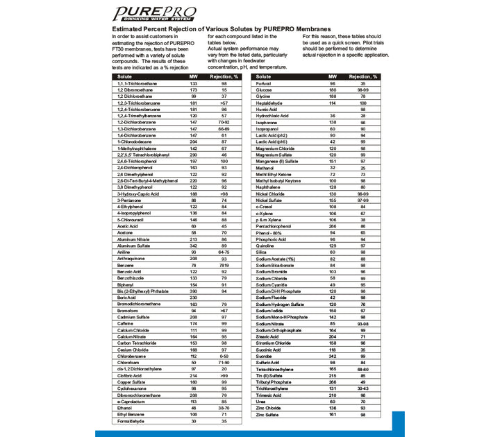 Pure-Pro 50GPD Reverse Osmosis (RO) Membrane (USA) (TW30-1812-50) - Hommix UK